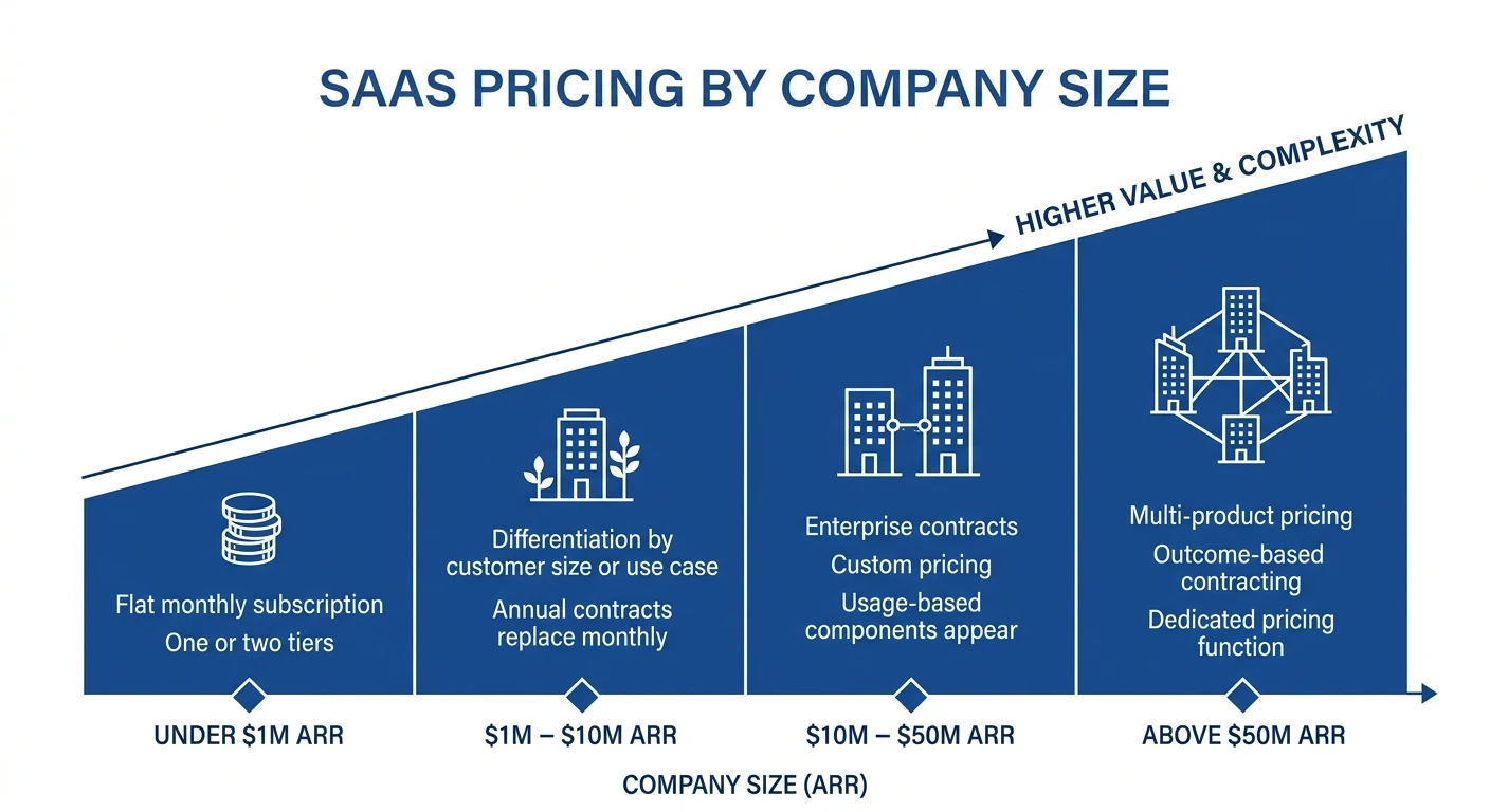 SaaS Pricing by Company Size