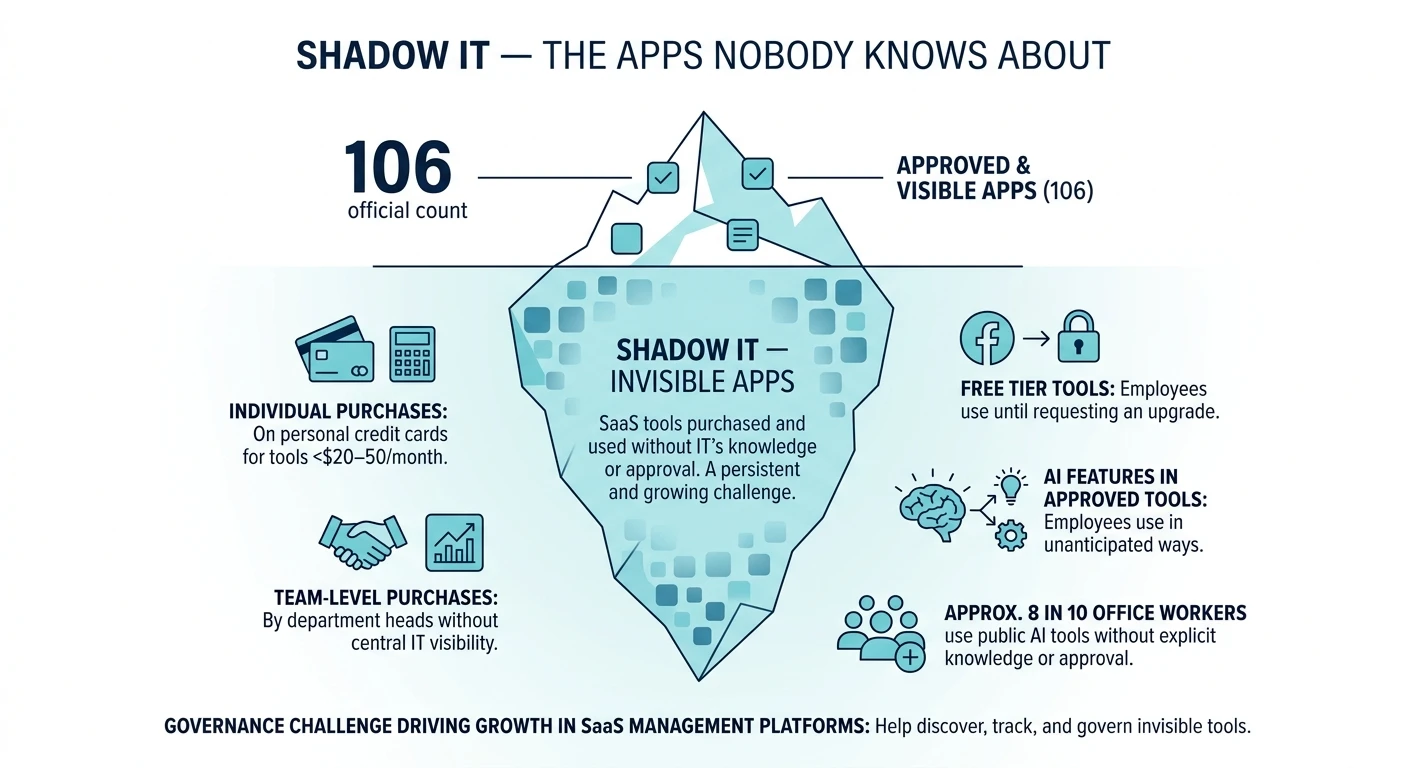 Shadow IT — The Apps Nobody Knows About