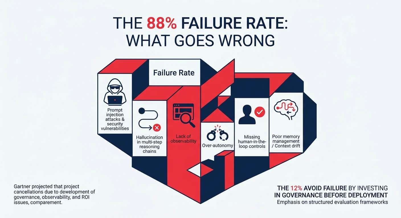 The 88% Failure Rate: What Goes Wrong