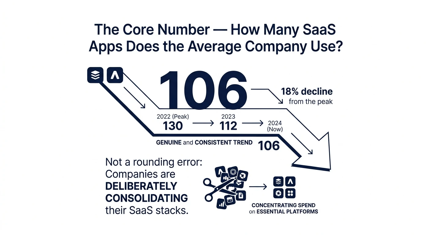 The Core Number — How Many SaaS Apps Does the Average Company Use?