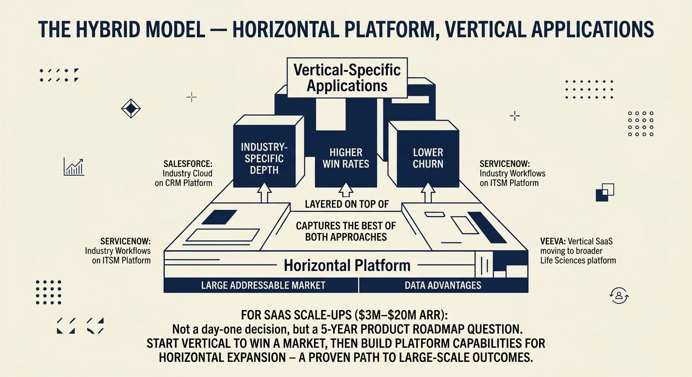 The Hybrid Model — Horizontal Platform, Vertical Applications