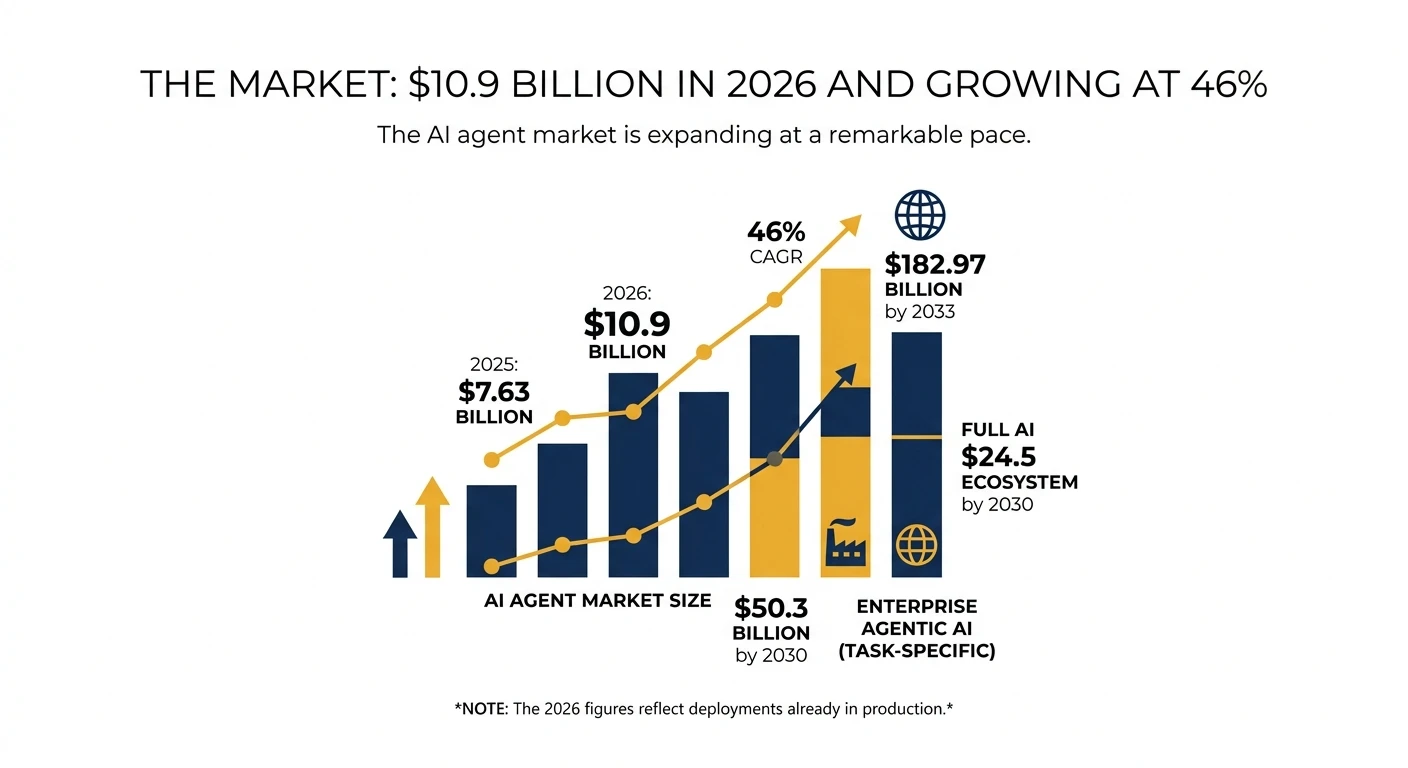 The Market: $10.9 Billion in 2026 and Growing at 46%