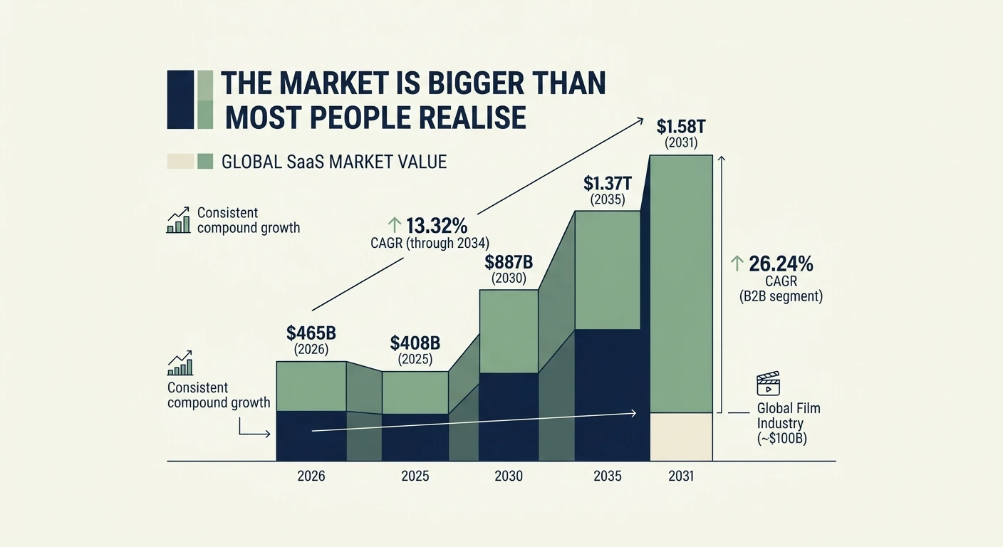 The Market Is Bigger Than Most People Realise The global SaaS market hit $465 billion in 2026, up from $408 billion in 2025.SaaS Market Size & Growth Statistics