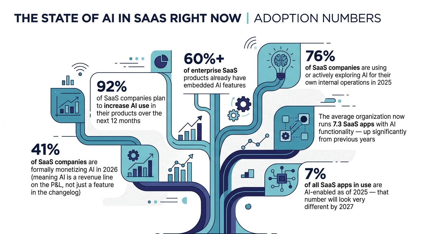 The State of AI in SaaS Right Now
