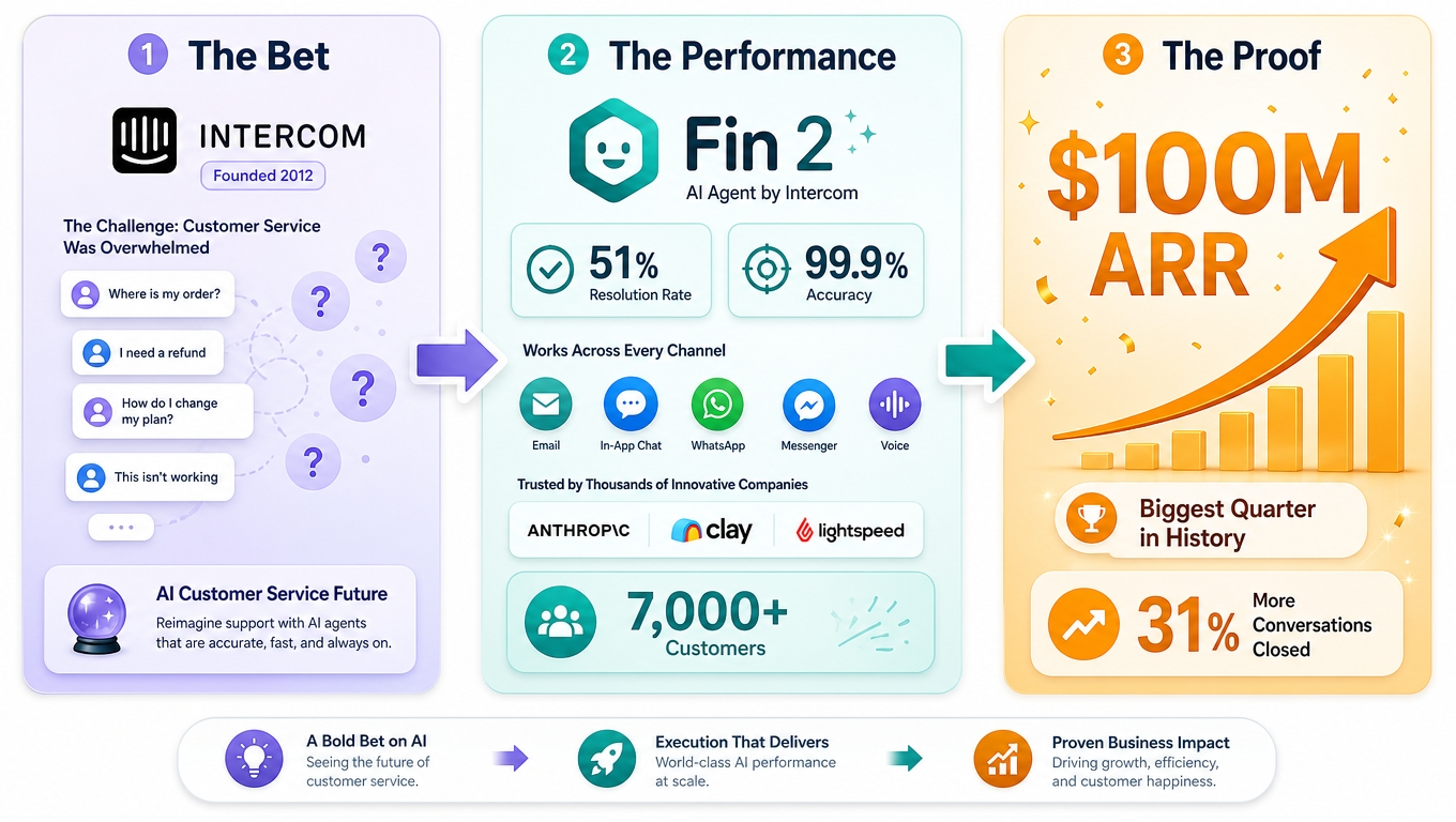 Intercom's Fin Is the AI Agent Racing Toward $100 Million in Revenue