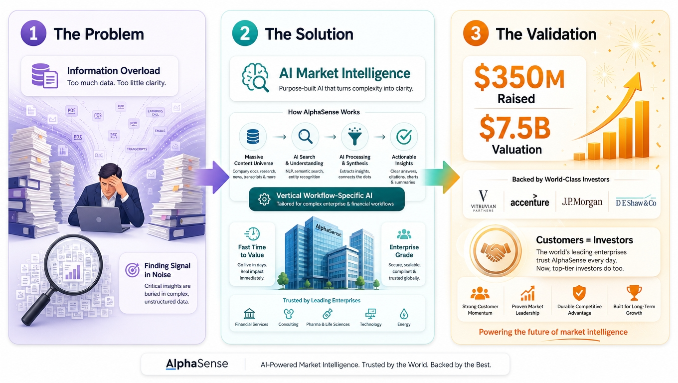 AlphaSense Raises $350 Million at a $7.5 Billion Valuation