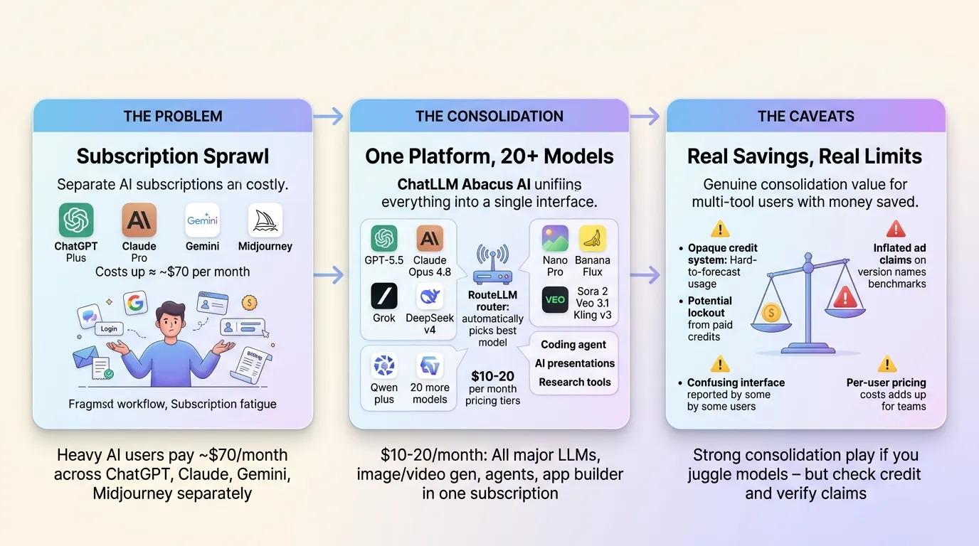 ChatLLM by Abacus AI: One Subscription for ChatGPT, Claude, Gemini, and More
