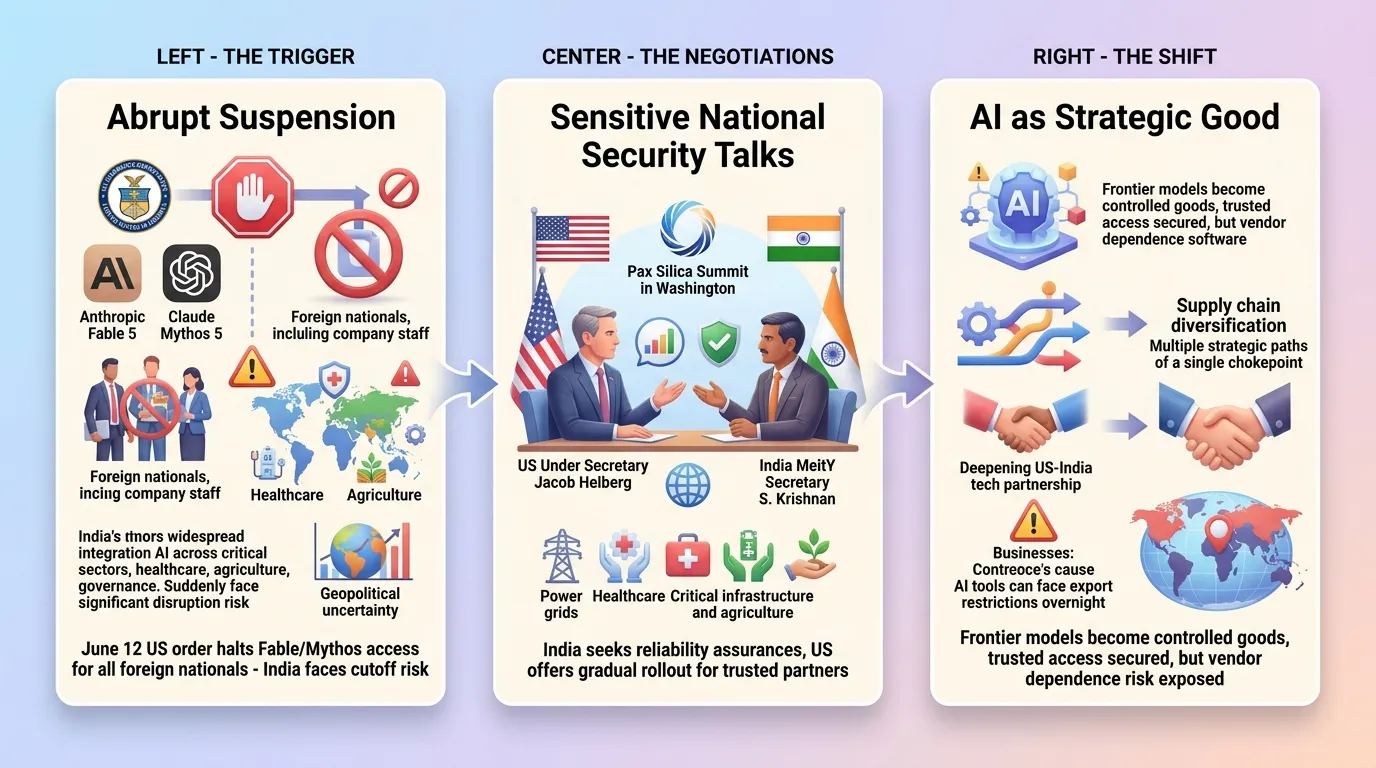 US Confirms Sensitive Talks With India Over Anthropic's Fable Rollout