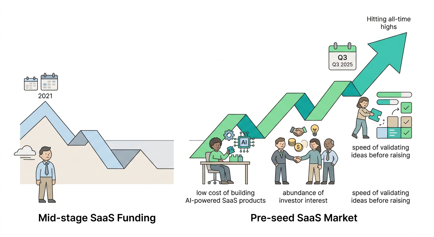 The Early Stage Is the Bright Spot in SaaS Funding