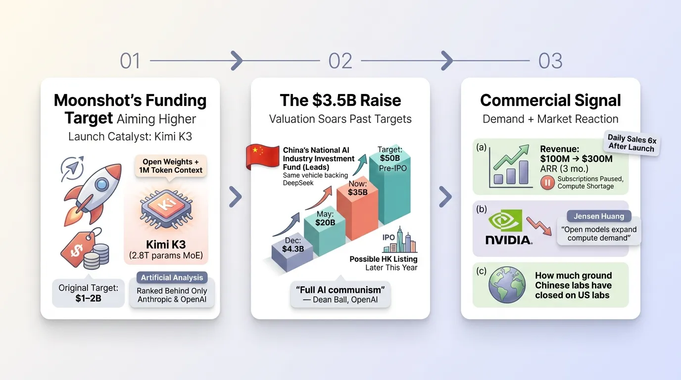 Moonshot AI Hits $35B Valuation on Kimi K3 Momentum