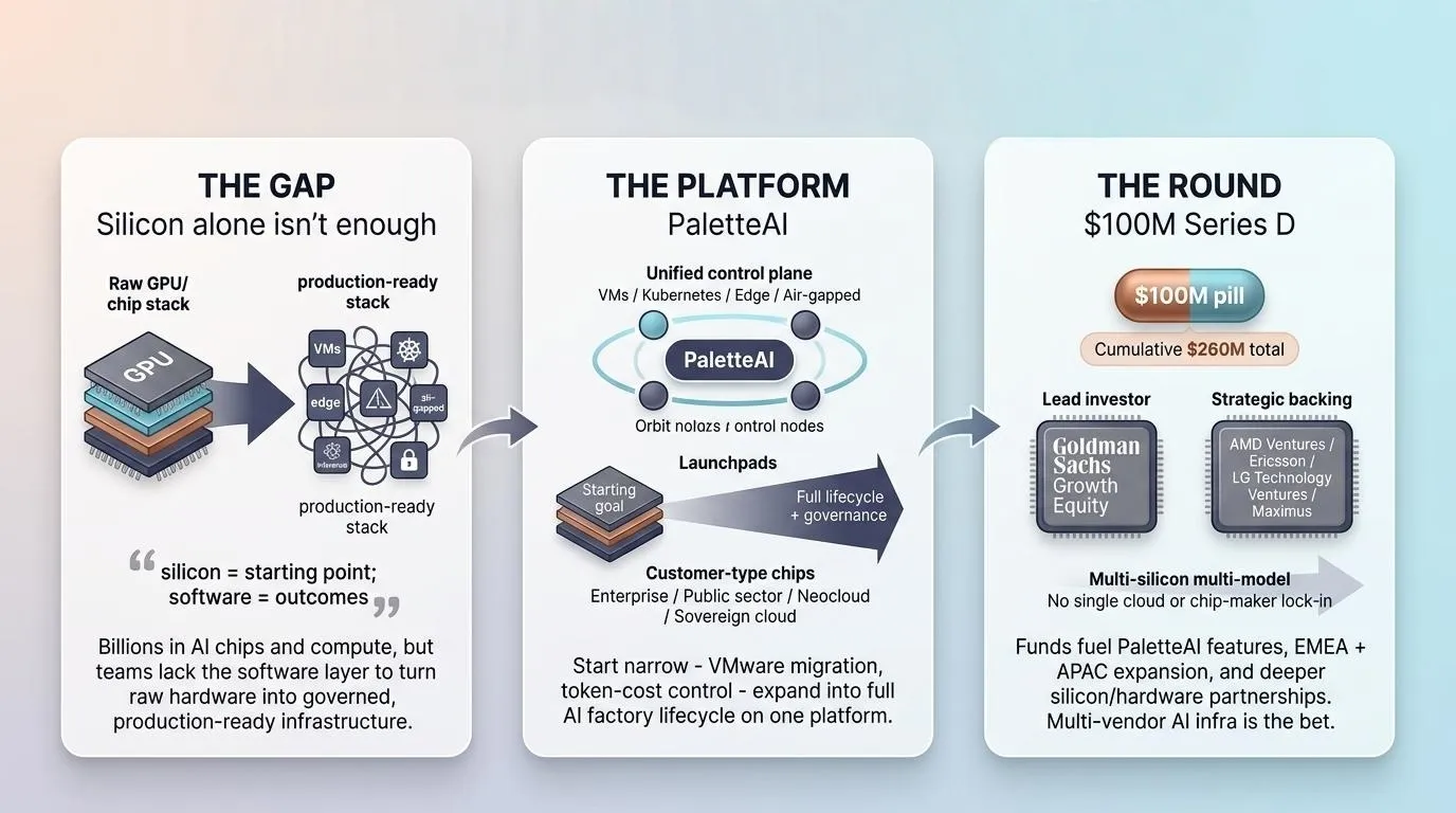 Spectro Cloud Raises $100 Million to Fix the Gap Between AI Silicon and Production AI