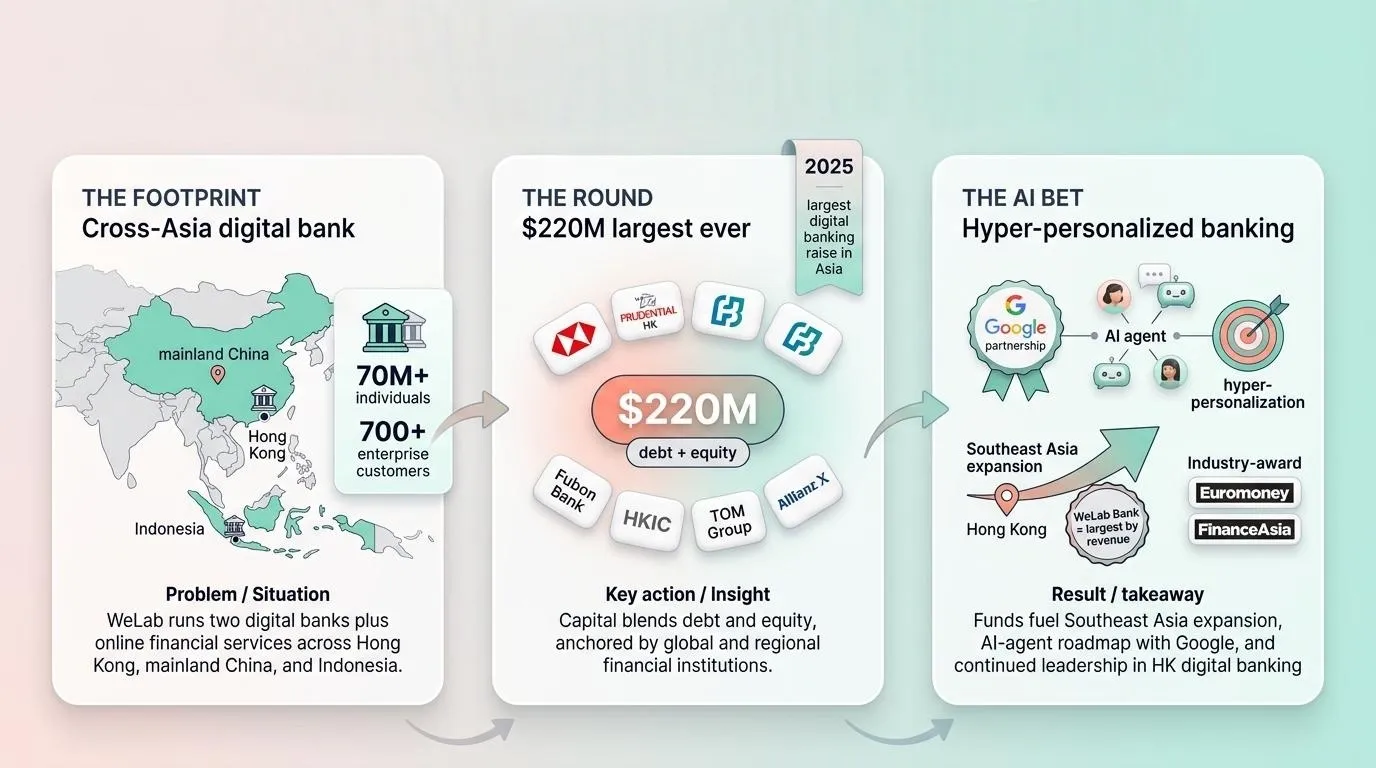 WeLab Closed Asia's Largest Digital Bank Raise of 2025 at $220 Million