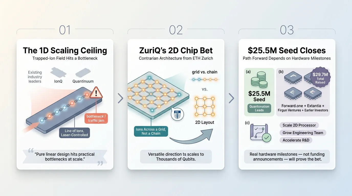 ZuriQ Raises $25.5M to Challenge IonQ and Quantinuum on Quantum Chip Design
